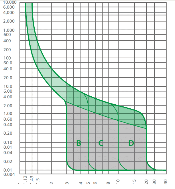 MCB tripping curve-wosomelec